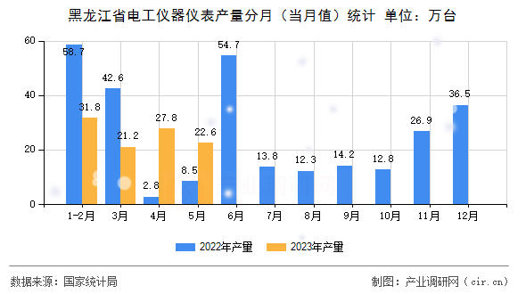 黑龍江省電工儀器儀表產(chǎn)量分月（當(dāng)月值）統(tǒng)計(jì)