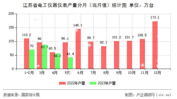 江蘇省電工儀器儀表產(chǎn)量分月（當(dāng)月值）統(tǒng)計(jì)圖