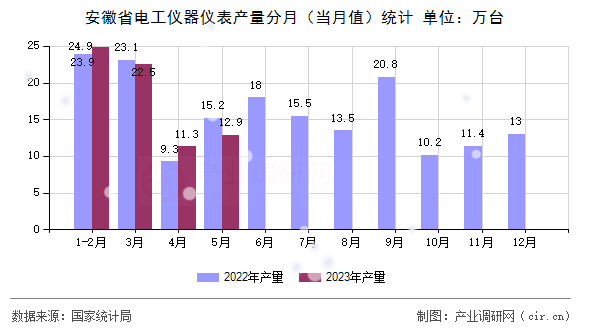 安徽省電工儀器儀表產(chǎn)量分月（當月值）統(tǒng)計