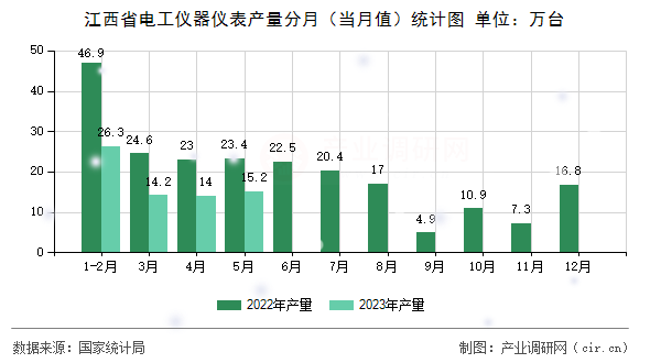 江西省電工儀器儀表產量分月（當月值）統(tǒng)計圖
