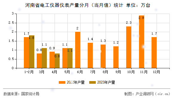 河南省電工儀器儀表產(chǎn)量分月（當(dāng)月值）統(tǒng)計(jì)