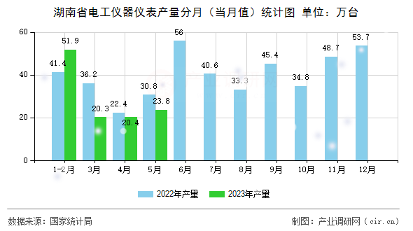 湖南省電工儀器儀表產(chǎn)量分月（當(dāng)月值）統(tǒng)計圖