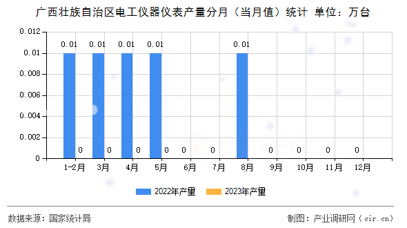 廣西壯族自治區(qū)電工儀器儀表產量分月（當月值）統(tǒng)計