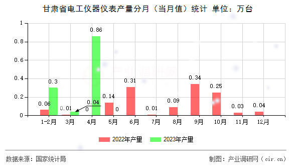 甘肅省電工儀器儀表產量分月（當月值）統(tǒng)計
