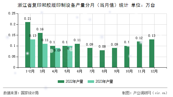 浙江省復(fù)印和膠版印制設(shè)備產(chǎn)量分月（當(dāng)月值）統(tǒng)計
