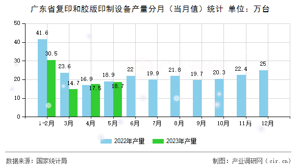 廣東省復(fù)印和膠版印制設(shè)備產(chǎn)量分月（當(dāng)月值）統(tǒng)計(jì)
