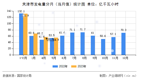 天津市發(fā)電量分月（當月值）統(tǒng)計圖