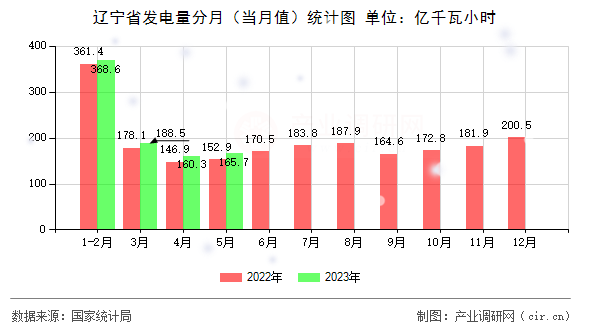 遼寧省發(fā)電量分月（當(dāng)月值）統(tǒng)計(jì)圖