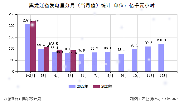 黑龍江省發(fā)電量分月（當月值）統(tǒng)計