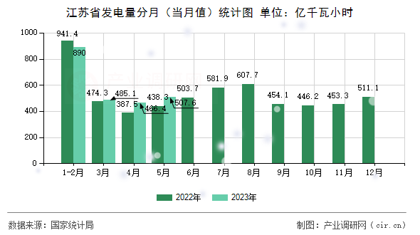 江蘇省發(fā)電量分月（當(dāng)月值）統(tǒng)計(jì)圖