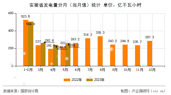 安徽省發(fā)電量分月（當(dāng)月值）統(tǒng)計(jì)