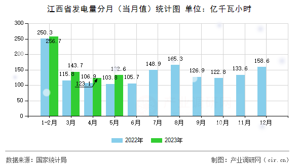 江西省發(fā)電量分月（當月值）統(tǒng)計圖