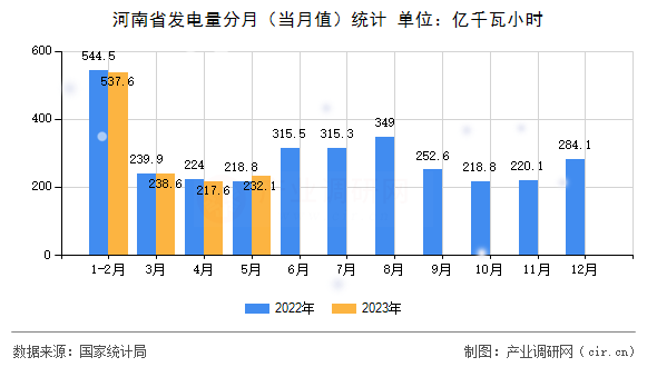 河南省發(fā)電量分月（當(dāng)月值）統(tǒng)計(jì)