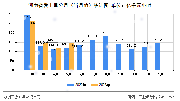 湖南省發(fā)電量分月（當(dāng)月值）統(tǒng)計(jì)圖