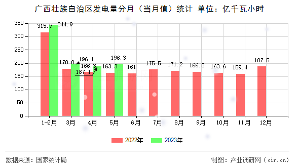 廣西壯族自治區(qū)發(fā)電量分月（當(dāng)月值）統(tǒng)計(jì)