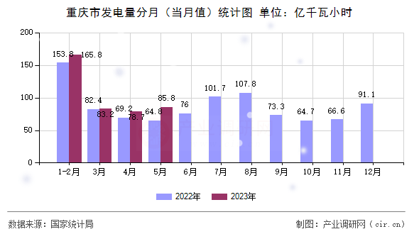 重慶市發(fā)電量分月（當月值）統(tǒng)計圖