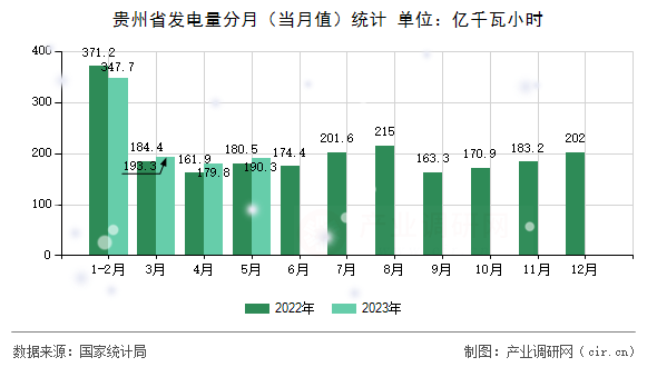 貴州省發(fā)電量分月（當(dāng)月值）統(tǒng)計