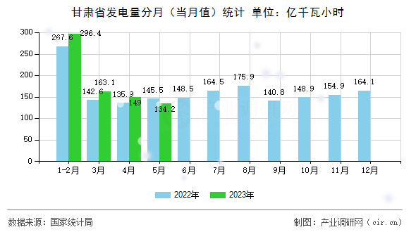 甘肅省發(fā)電量分月（當月值）統(tǒng)計