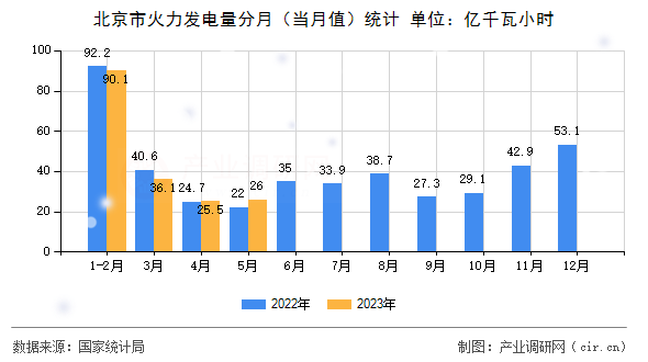 北京市火力發(fā)電量分月（當月值）統(tǒng)計