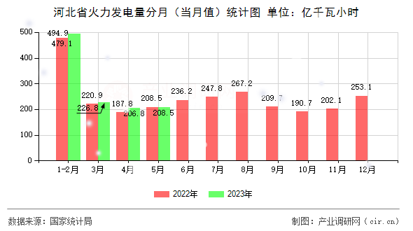 河北省火力發(fā)電量分月（當(dāng)月值）統(tǒng)計圖