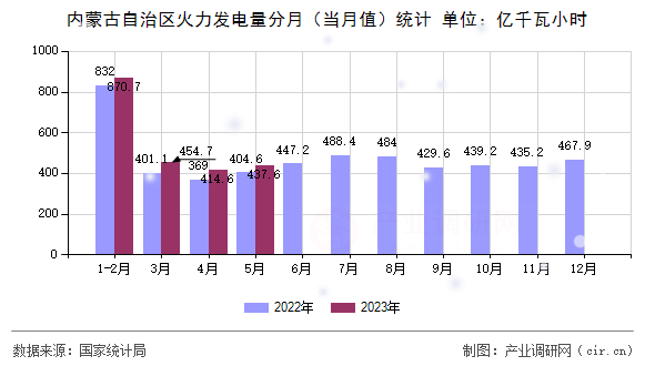 內(nèi)蒙古自治區(qū)火力發(fā)電量分月（當(dāng)月值）統(tǒng)計(jì)