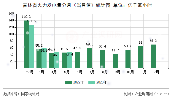 吉林省火力發(fā)電量分月（當(dāng)月值）統(tǒng)計(jì)圖