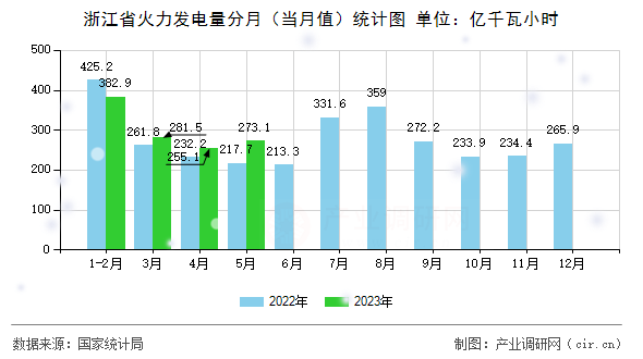 浙江省火力發(fā)電量分月（當月值）統(tǒng)計圖