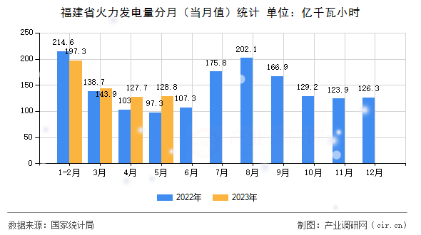 福建省火力發(fā)電量分月（當月值）統(tǒng)計