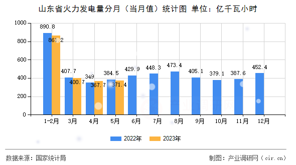山東省火力發(fā)電量分月（當(dāng)月值）統(tǒng)計(jì)圖