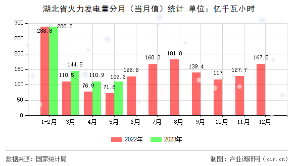 湖北省火力發(fā)電量分月（當月值）統(tǒng)計