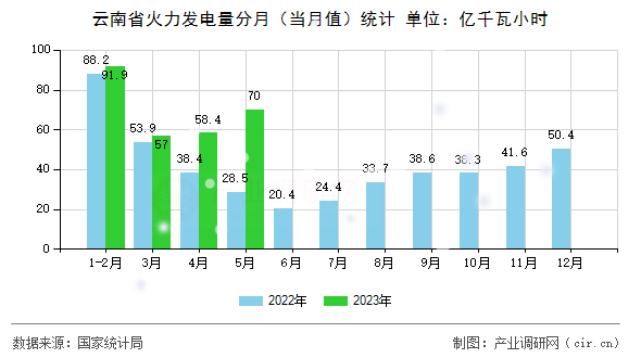 云南省火力發(fā)電量分月（當月值）統(tǒng)計