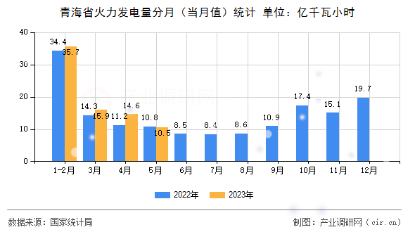 青海省火力發(fā)電量分月（當(dāng)月值）統(tǒng)計(jì)