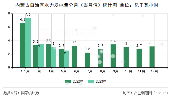 內(nèi)蒙古自治區(qū)水力發(fā)電量分月（當(dāng)月值）統(tǒng)計(jì)圖