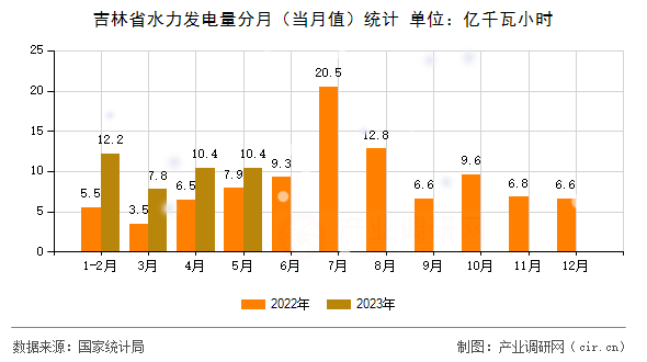 吉林省水力發(fā)電量分月（當(dāng)月值）統(tǒng)計(jì)