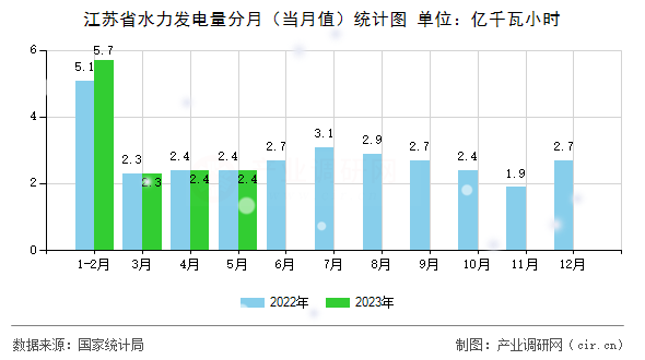 江蘇省水力發(fā)電量分月（當(dāng)月值）統(tǒng)計圖