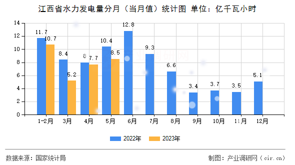 江西省水力發(fā)電量分月（當(dāng)月值）統(tǒng)計圖