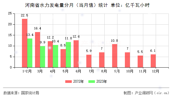 河南省水力發(fā)電量分月（當月值）統(tǒng)計