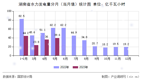 湖南省水力發(fā)電量分月（當(dāng)月值）統(tǒng)計(jì)圖