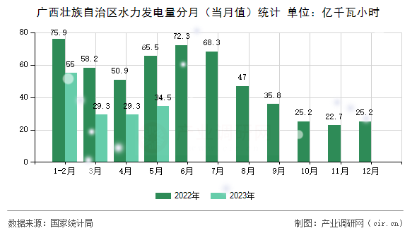 廣西壯族自治區(qū)水力發(fā)電量分月（當(dāng)月值）統(tǒng)計