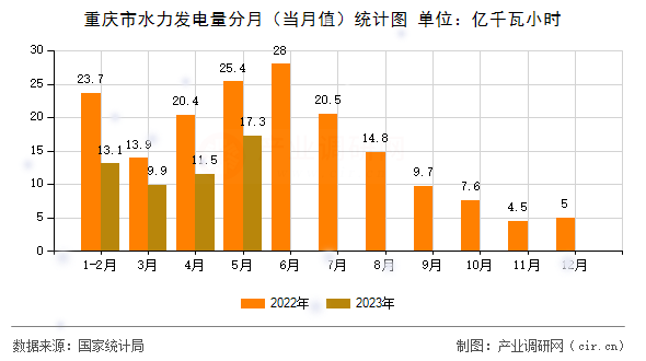 重慶市水力發(fā)電量分月（當月值）統(tǒng)計圖