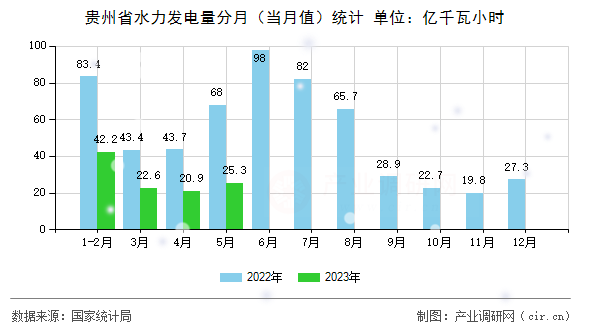 貴州省水力發(fā)電量分月（當(dāng)月值）統(tǒng)計(jì)