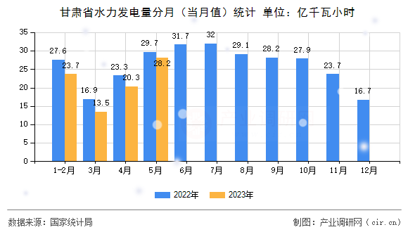 甘肅省水力發(fā)電量分月（當月值）統(tǒng)計