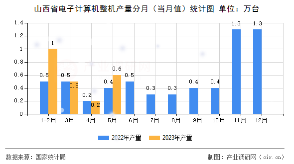 山西省電子計算機整機產(chǎn)量分月（當(dāng)月值）統(tǒng)計圖