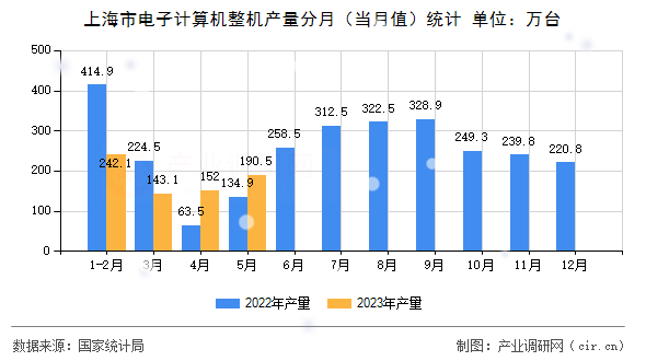 上海市電子計算機(jī)整機(jī)產(chǎn)量分月（當(dāng)月值）統(tǒng)計