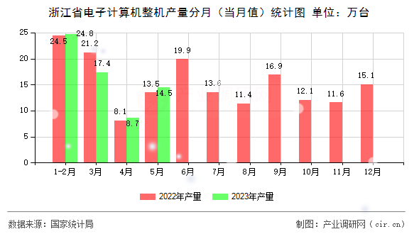 浙江省電子計算機整機產(chǎn)量分月（當(dāng)月值）統(tǒng)計圖