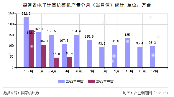福建省電子計算機整機產(chǎn)量分月（當月值）統(tǒng)計