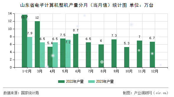 山東省電子計(jì)算機(jī)整機(jī)產(chǎn)量分月（當(dāng)月值）統(tǒng)計(jì)圖