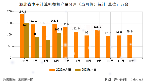 湖北省電子計(jì)算機(jī)整機(jī)產(chǎn)量分月（當(dāng)月值）統(tǒng)計(jì)