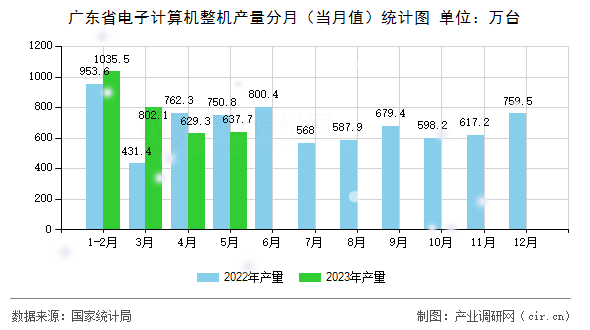廣東省電子計算機整機產(chǎn)量分月（當月值）統(tǒng)計圖
