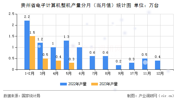貴州省電子計算機整機產(chǎn)量分月（當月值）統(tǒng)計圖